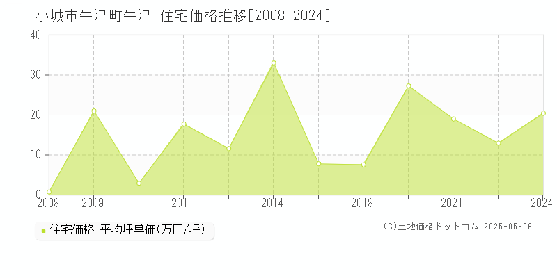 牛津町牛津(小城市)の住宅価格推移グラフ(坪単価)[2008-2024年]