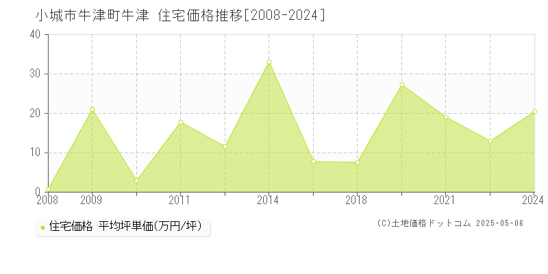 小城市牛津町牛津の住宅価格推移グラフ 