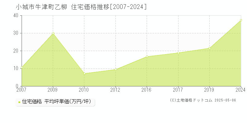 牛津町乙柳(小城市)の住宅価格推移グラフ(坪単価)[2007-2024年]