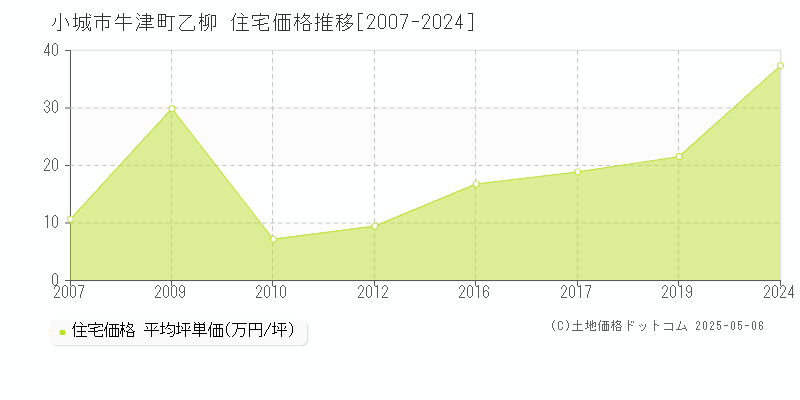 小城市牛津町乙柳の住宅価格推移グラフ 