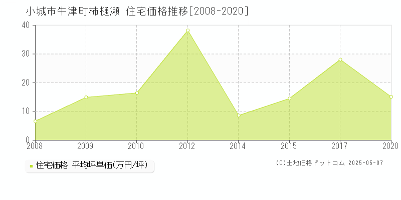 牛津町柿樋瀬(小城市)の住宅価格推移グラフ(坪単価)[2008-2020年]