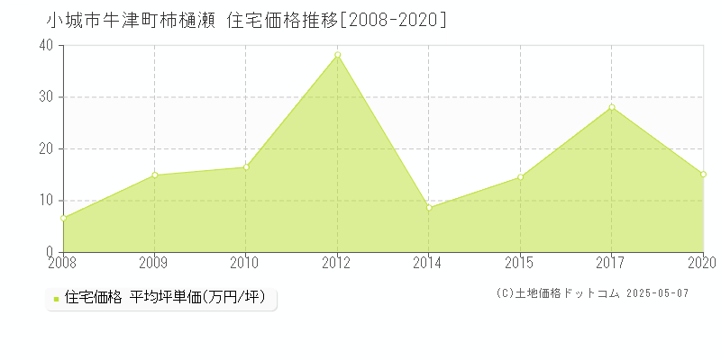 小城市牛津町柿樋瀬の住宅価格推移グラフ 