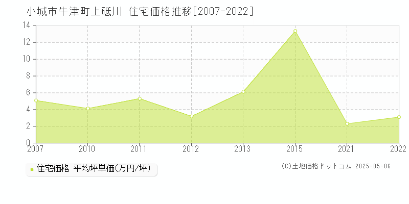 牛津町上砥川(小城市)の住宅価格推移グラフ(坪単価)[2007-2022年]