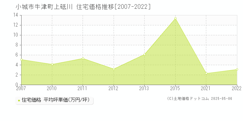 小城市牛津町上砥川の住宅価格推移グラフ 