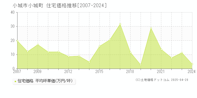 小城市小城町の住宅価格推移グラフ 