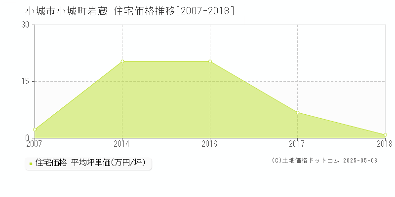小城町岩蔵(小城市)の住宅価格推移グラフ(坪単価)[2007-2018年]