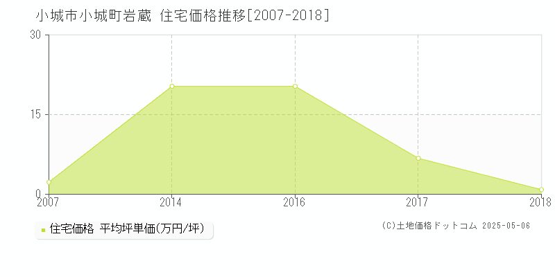 小城市小城町岩蔵の住宅価格推移グラフ 