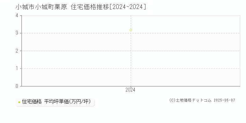 小城町栗原(小城市)の住宅価格推移グラフ(坪単価)[2024-2024年]