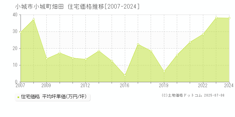 小城町畑田(小城市)の住宅価格推移グラフ(坪単価)[2007-2024年]