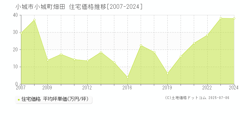 小城市小城町畑田の住宅価格推移グラフ 