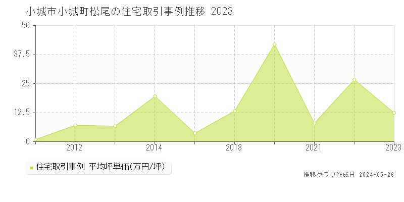 小城市小城町松尾の住宅価格推移グラフ 