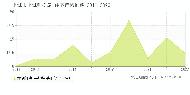 小城町松尾(小城市)の住宅価格推移グラフ(坪単価)[2011-2023年]