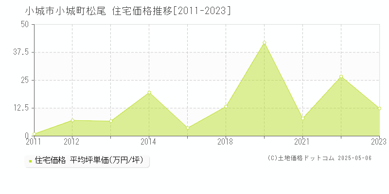 小城市小城町松尾の住宅価格推移グラフ 