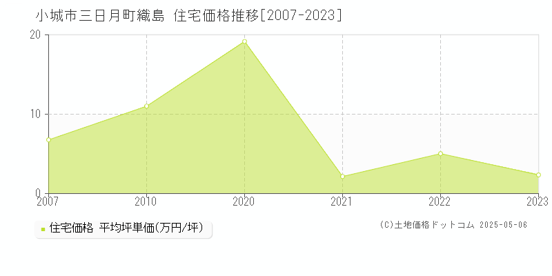 三日月町織島(小城市)の住宅価格推移グラフ(坪単価)[2007-2023年]