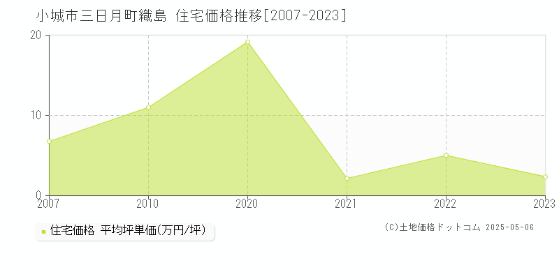 小城市三日月町織島の住宅価格推移グラフ 