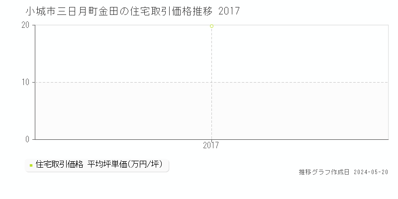 小城市三日月町金田の住宅価格推移グラフ 