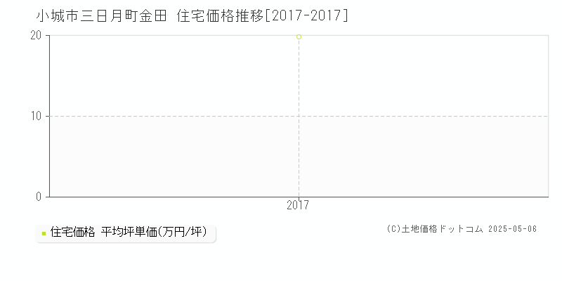 三日月町金田(小城市)の住宅価格推移グラフ(坪単価)[2017-2017年]