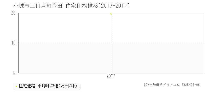 小城市三日月町金田の住宅価格推移グラフ 