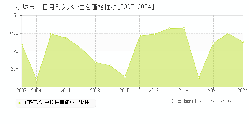 小城市三日月町久米の住宅価格推移グラフ 