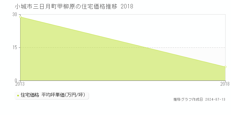 小城市三日月町甲柳原の住宅価格推移グラフ 