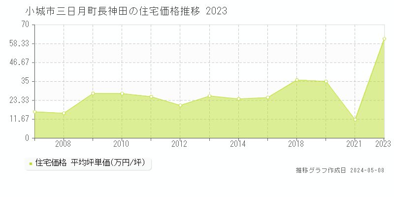 小城市三日月町長神田の住宅価格推移グラフ 