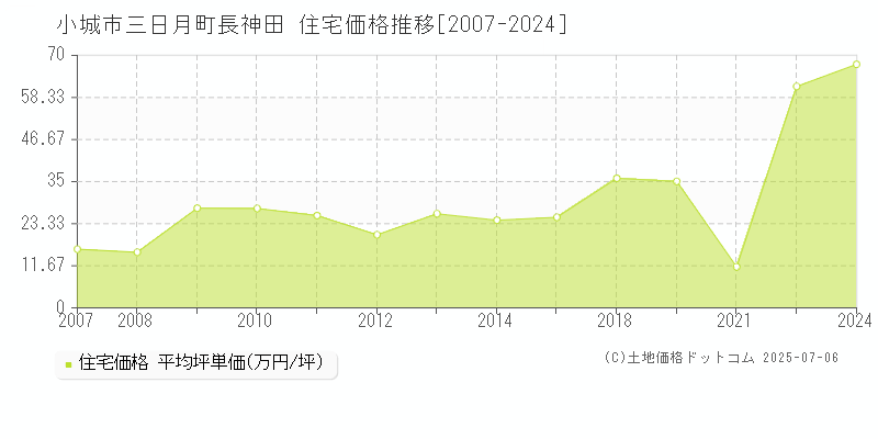 三日月町長神田(小城市)の住宅価格推移グラフ(坪単価)[2007-2024年]