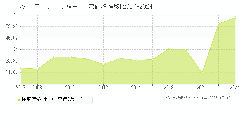 小城市三日月町長神田の住宅価格推移グラフ 