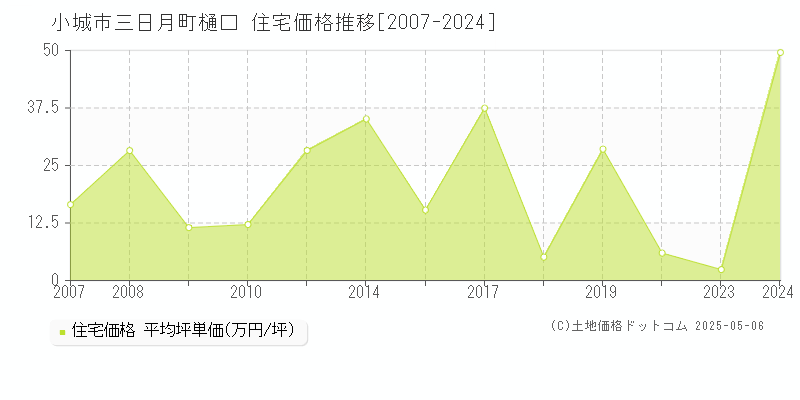 三日月町樋口(小城市)の住宅価格推移グラフ(坪単価)[2007-2024年]