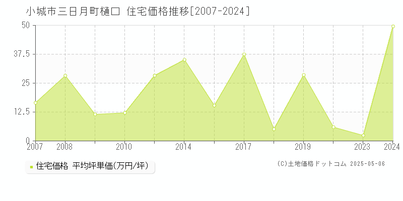 小城市三日月町樋口の住宅価格推移グラフ 