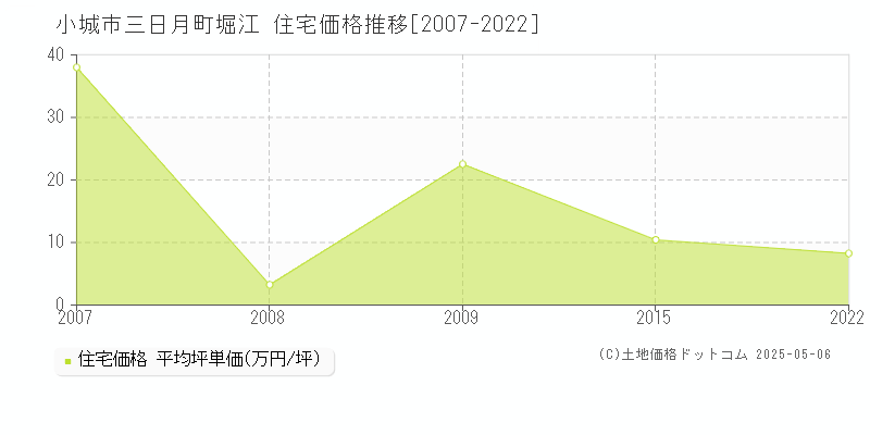 三日月町堀江(小城市)の住宅価格推移グラフ(坪単価)[2007-2022年]