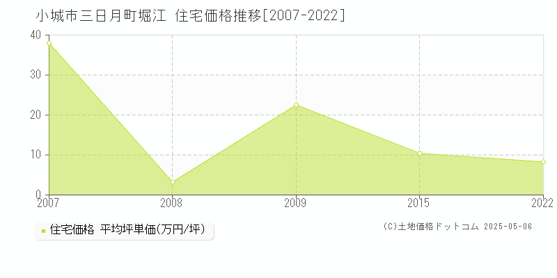 小城市三日月町堀江の住宅価格推移グラフ 