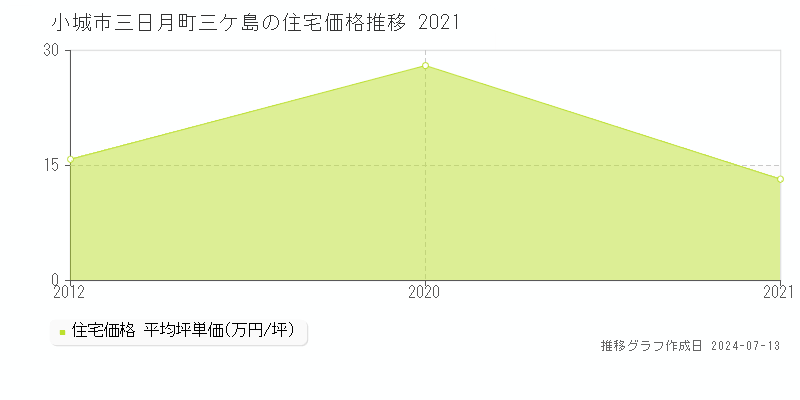 小城市三日月町三ケ島の住宅価格推移グラフ 