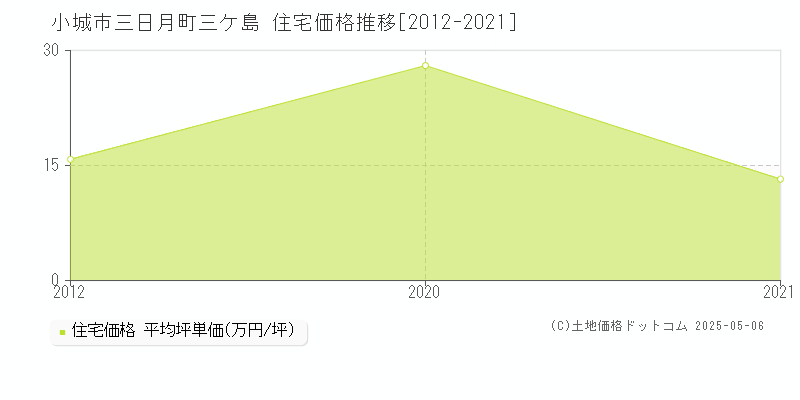三日月町三ケ島(小城市)の住宅価格推移グラフ(坪単価)[2012-2021年]