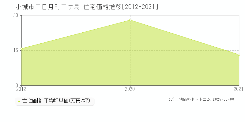 小城市三日月町三ケ島の住宅価格推移グラフ 