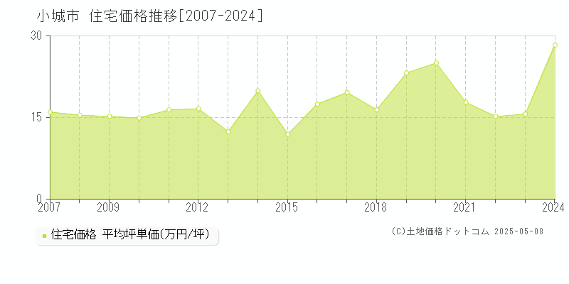 全域(小城市)の住宅価格推移グラフ(坪単価)[2007-2024年]