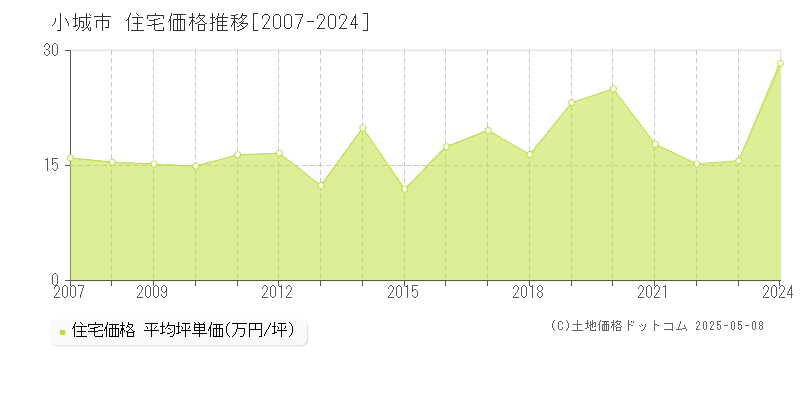 小城市全域の住宅価格推移グラフ 