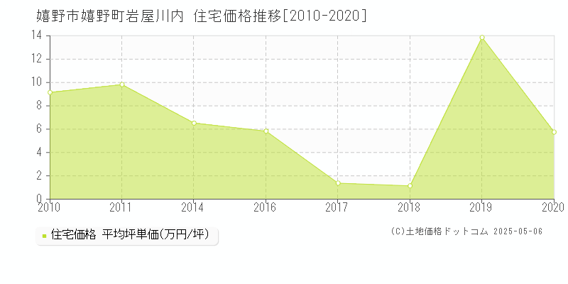 嬉野町岩屋川内(嬉野市)の住宅価格推移グラフ(坪単価)[2010-2020年]