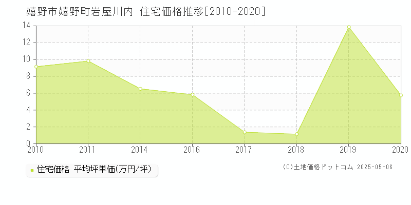 嬉野市嬉野町岩屋川内の住宅価格推移グラフ 