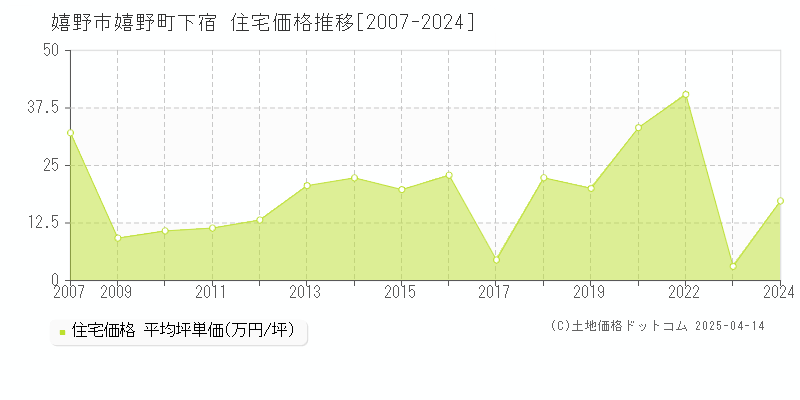 嬉野市嬉野町下宿の住宅価格推移グラフ 