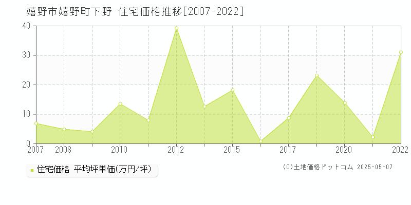 嬉野町下野(嬉野市)の住宅価格推移グラフ(坪単価)[2007-2022年]