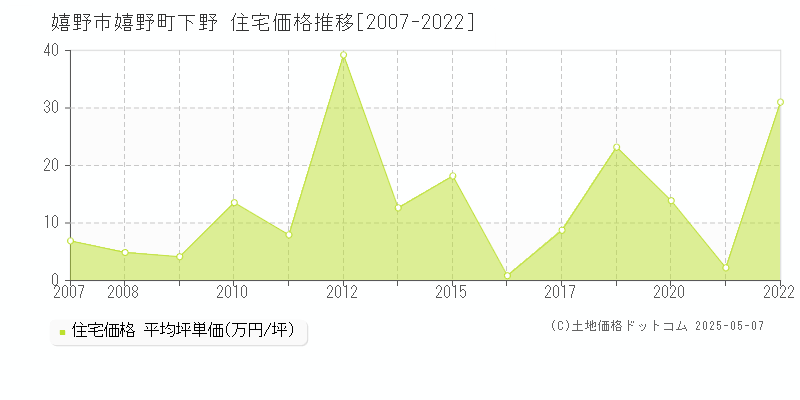 嬉野市嬉野町下野の住宅価格推移グラフ 