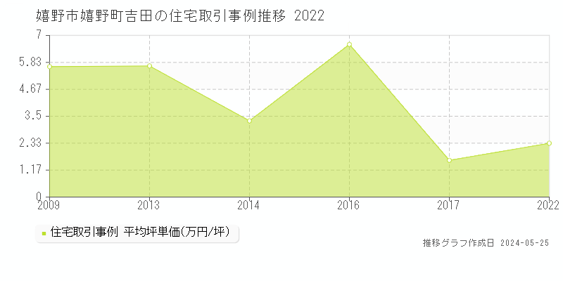 嬉野市嬉野町吉田の住宅価格推移グラフ 