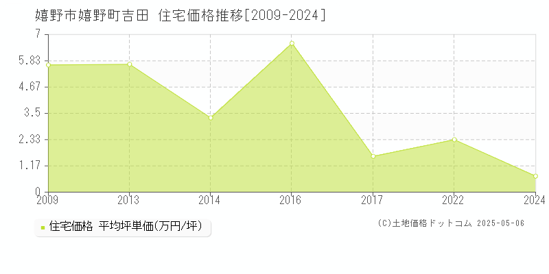 嬉野町吉田(嬉野市)の住宅価格推移グラフ(坪単価)[2009-2024年]