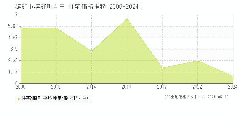 嬉野市嬉野町吉田の住宅価格推移グラフ 