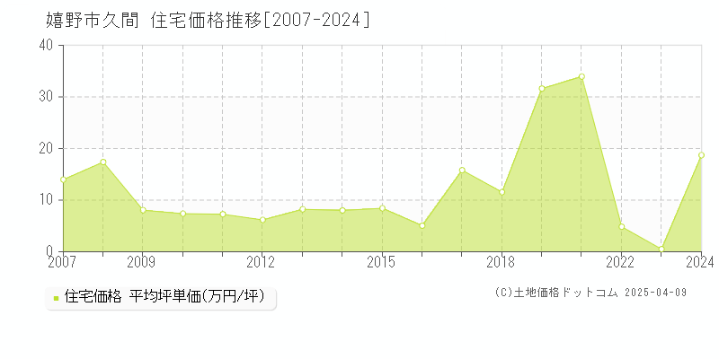 嬉野市塩田町大字久間の住宅価格推移グラフ 