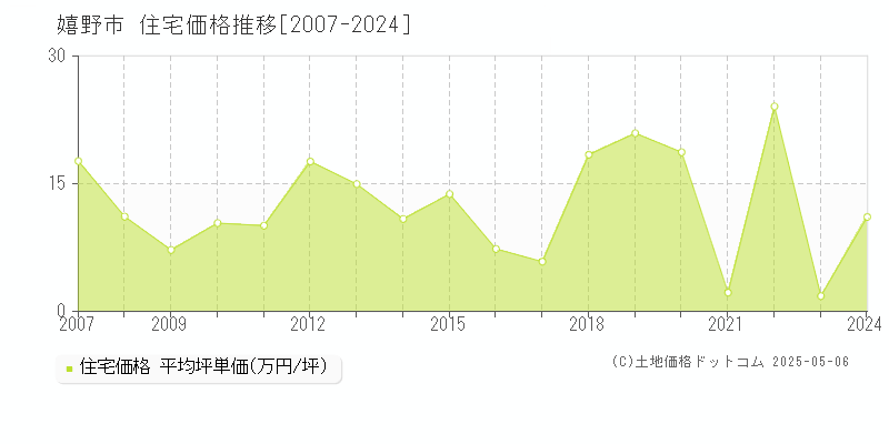 嬉野市(佐賀県)の住宅価格推移グラフ(坪単価)[2007-2024年]