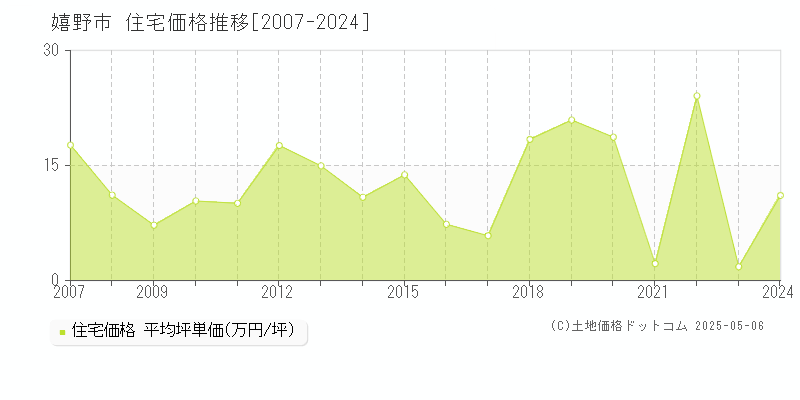 嬉野市全域の住宅価格推移グラフ 