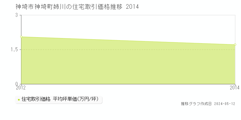 神埼市神埼町姉川の住宅取引価格推移グラフ 