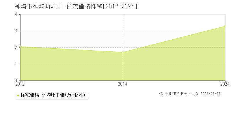 神埼町姉川(神埼市)の住宅価格推移グラフ(坪単価)[2012-2024年]