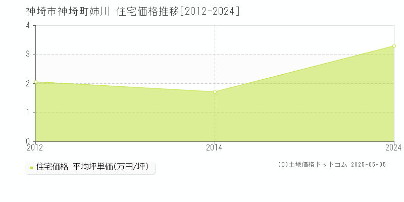 神埼市神埼町姉川の住宅価格推移グラフ 
